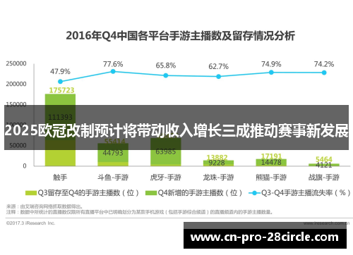 2025欧冠改制预计将带动收入增长三成推动赛事新发展